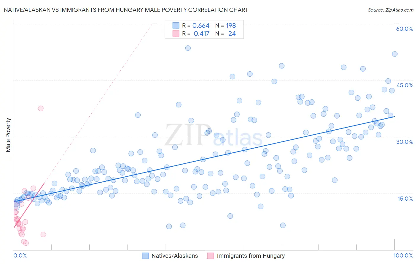 Native/Alaskan vs Immigrants from Hungary Male Poverty