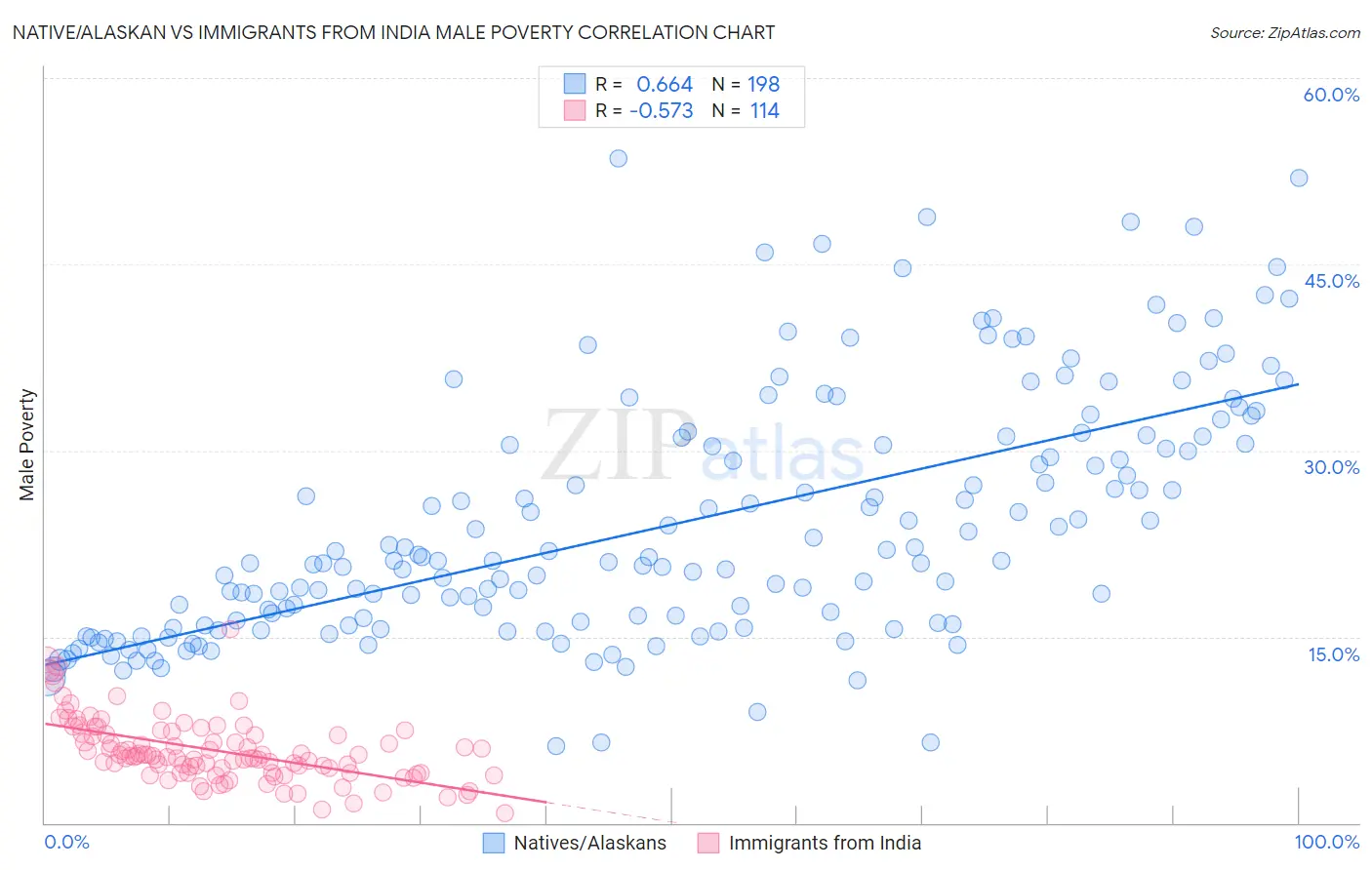 Native/Alaskan vs Immigrants from India Male Poverty