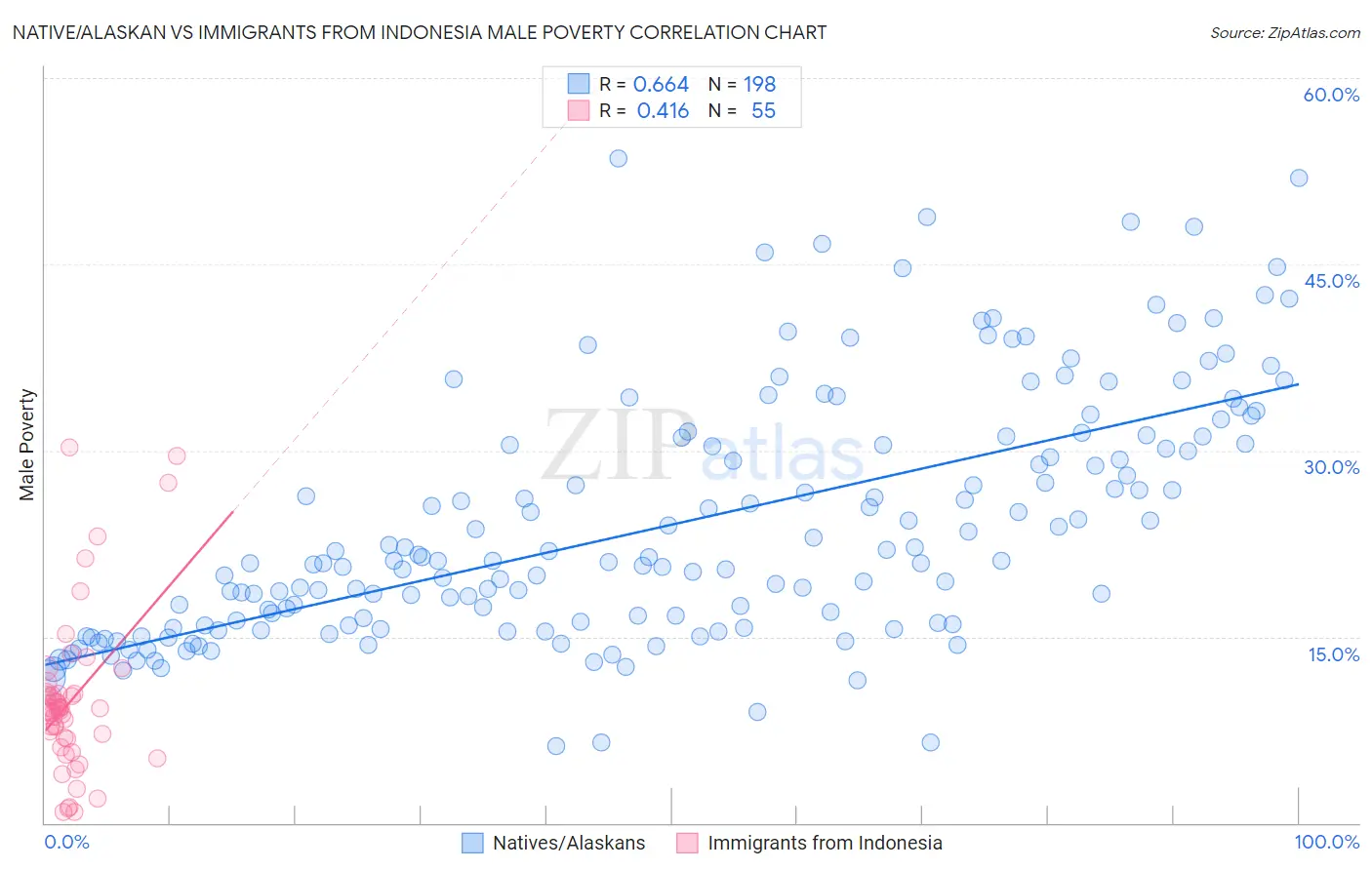 Native/Alaskan vs Immigrants from Indonesia Male Poverty