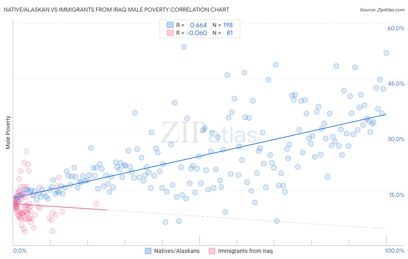 Native/Alaskan vs Immigrants from Iraq Male Poverty