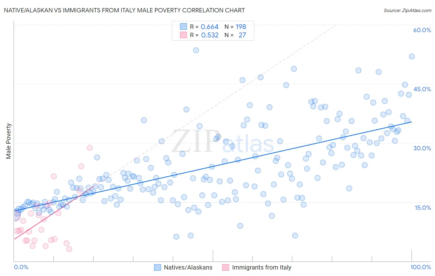 Native/Alaskan vs Immigrants from Italy Male Poverty