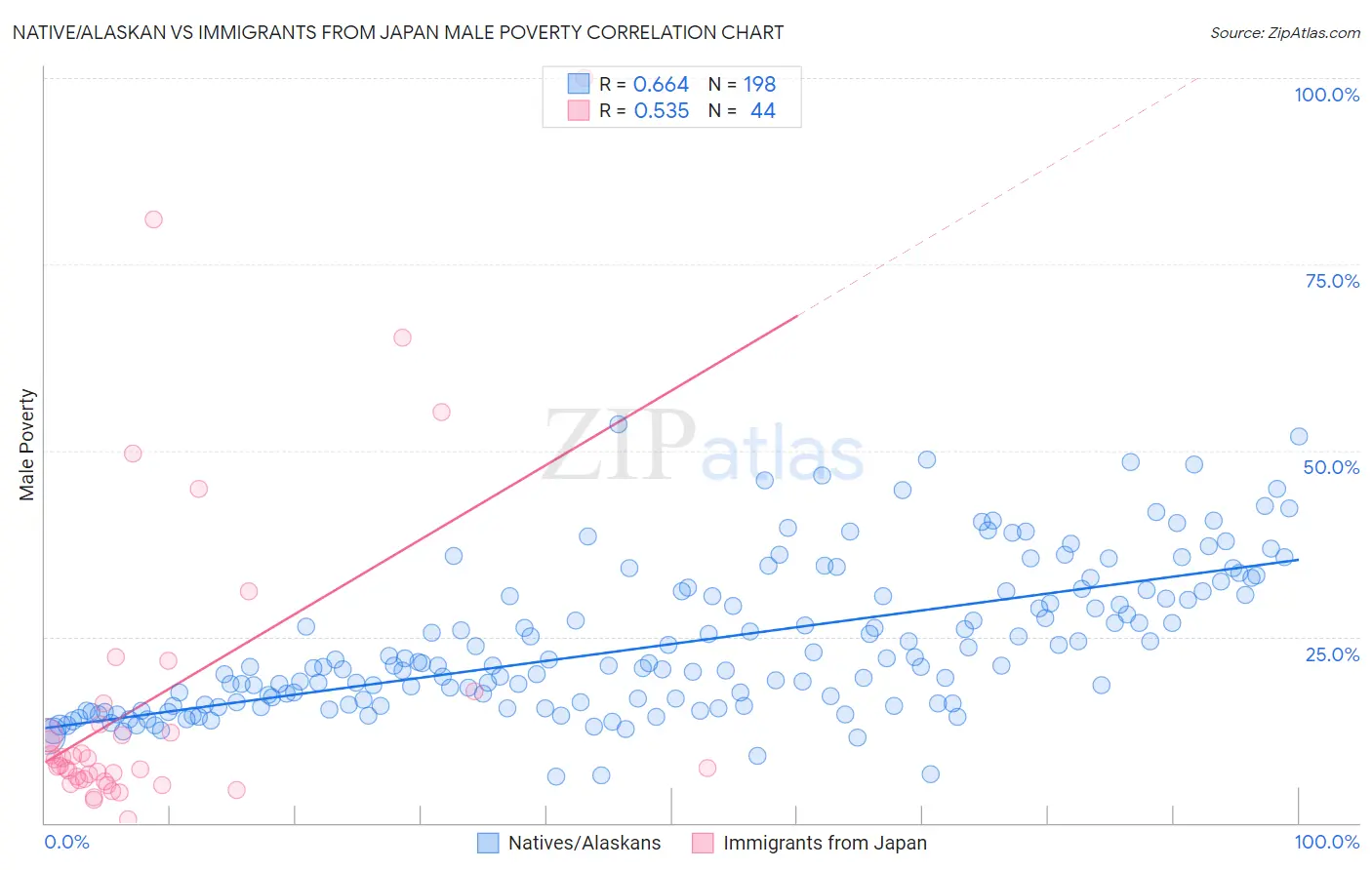 Native/Alaskan vs Immigrants from Japan Male Poverty