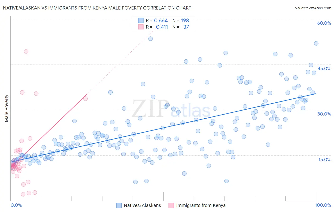 Native/Alaskan vs Immigrants from Kenya Male Poverty