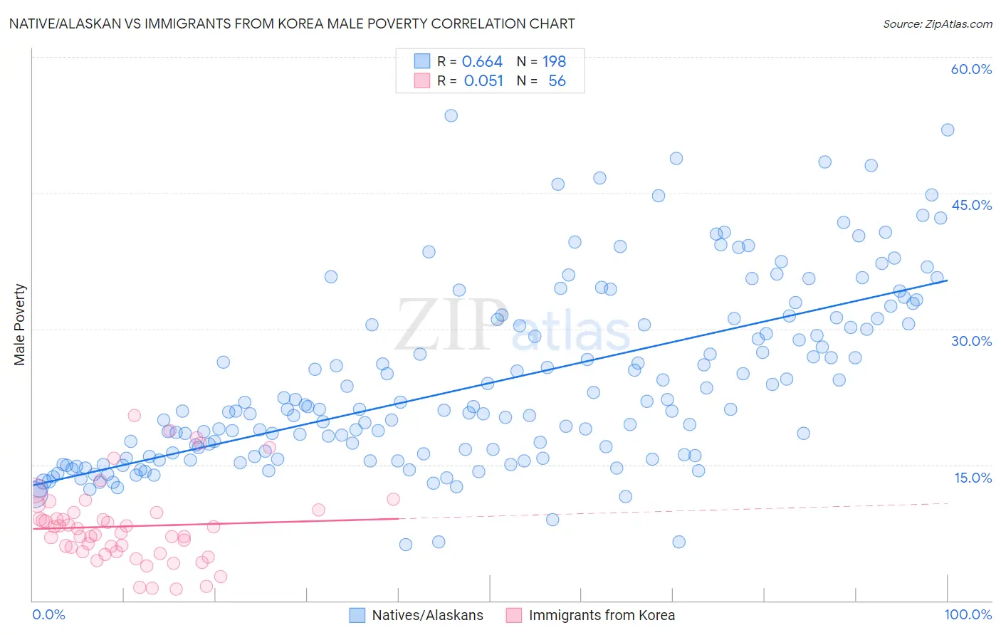 Native/Alaskan vs Immigrants from Korea Male Poverty