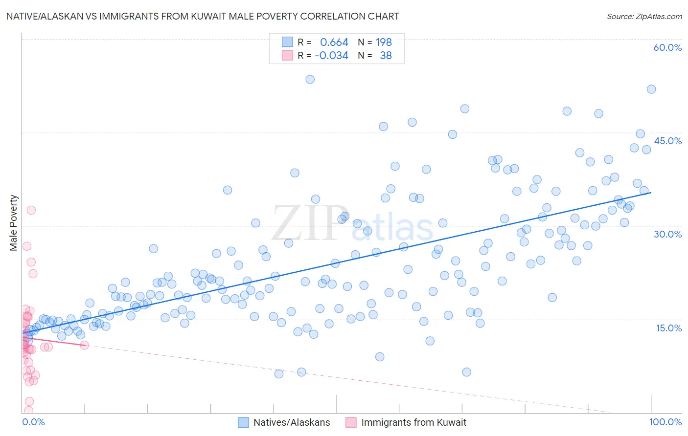 Native/Alaskan vs Immigrants from Kuwait Male Poverty