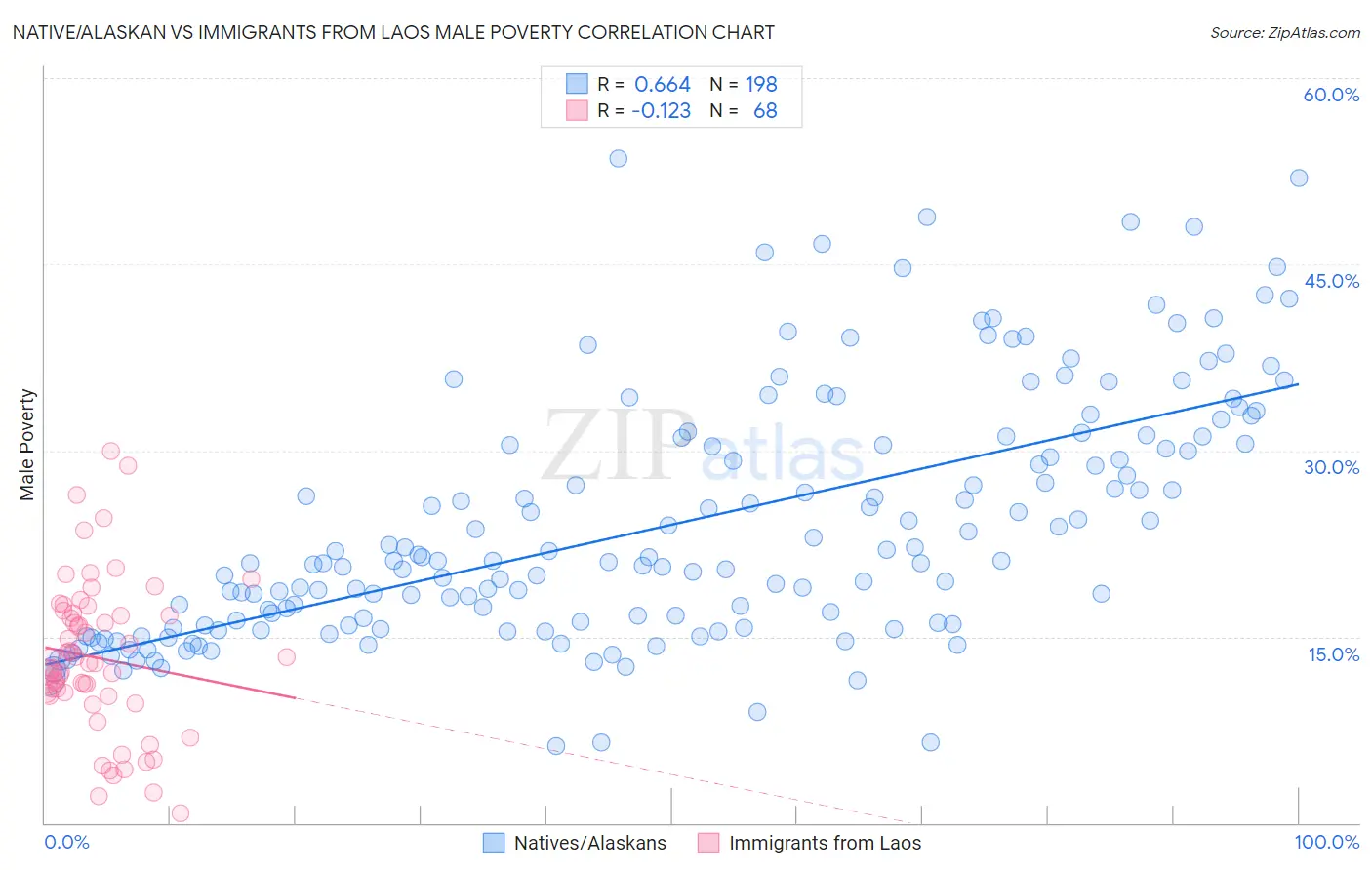 Native/Alaskan vs Immigrants from Laos Male Poverty