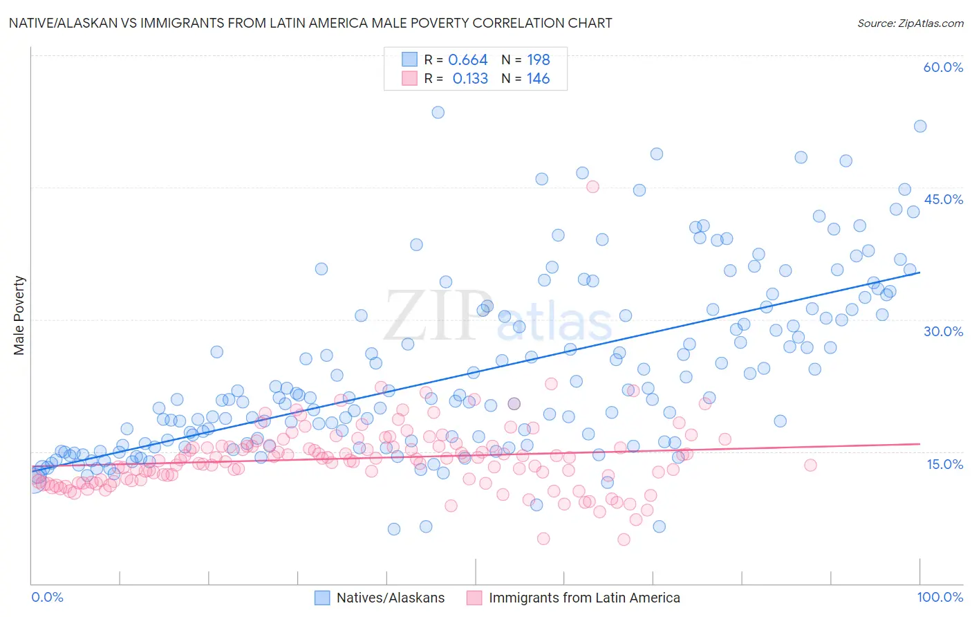 Native/Alaskan vs Immigrants from Latin America Male Poverty