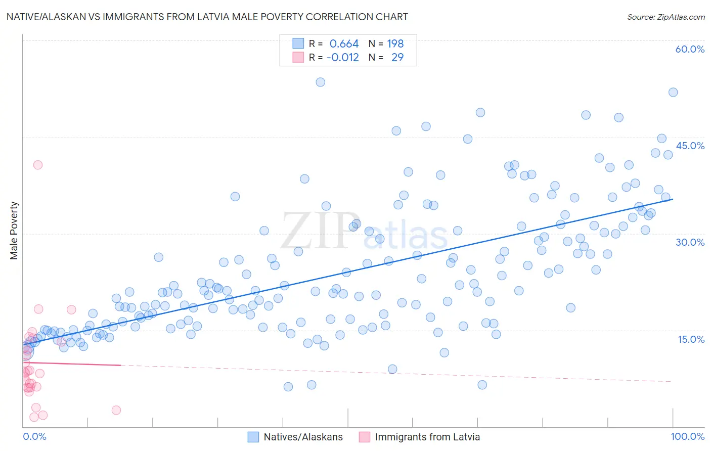 Native/Alaskan vs Immigrants from Latvia Male Poverty
