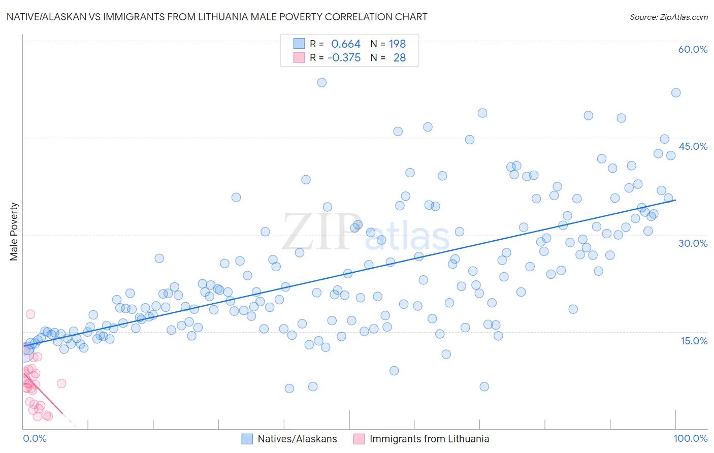 Native/Alaskan vs Immigrants from Lithuania Male Poverty