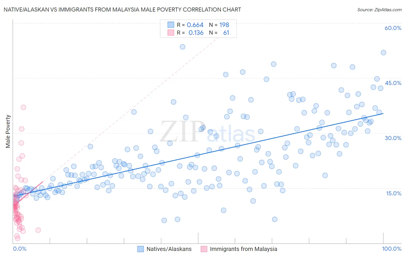 Native/Alaskan vs Immigrants from Malaysia Male Poverty