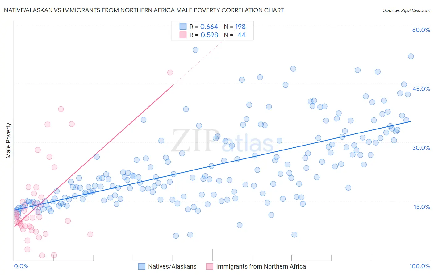 Native/Alaskan vs Immigrants from Northern Africa Male Poverty