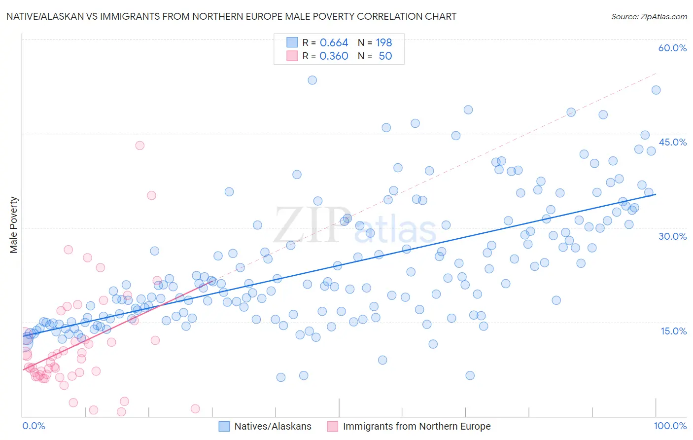 Native/Alaskan vs Immigrants from Northern Europe Male Poverty