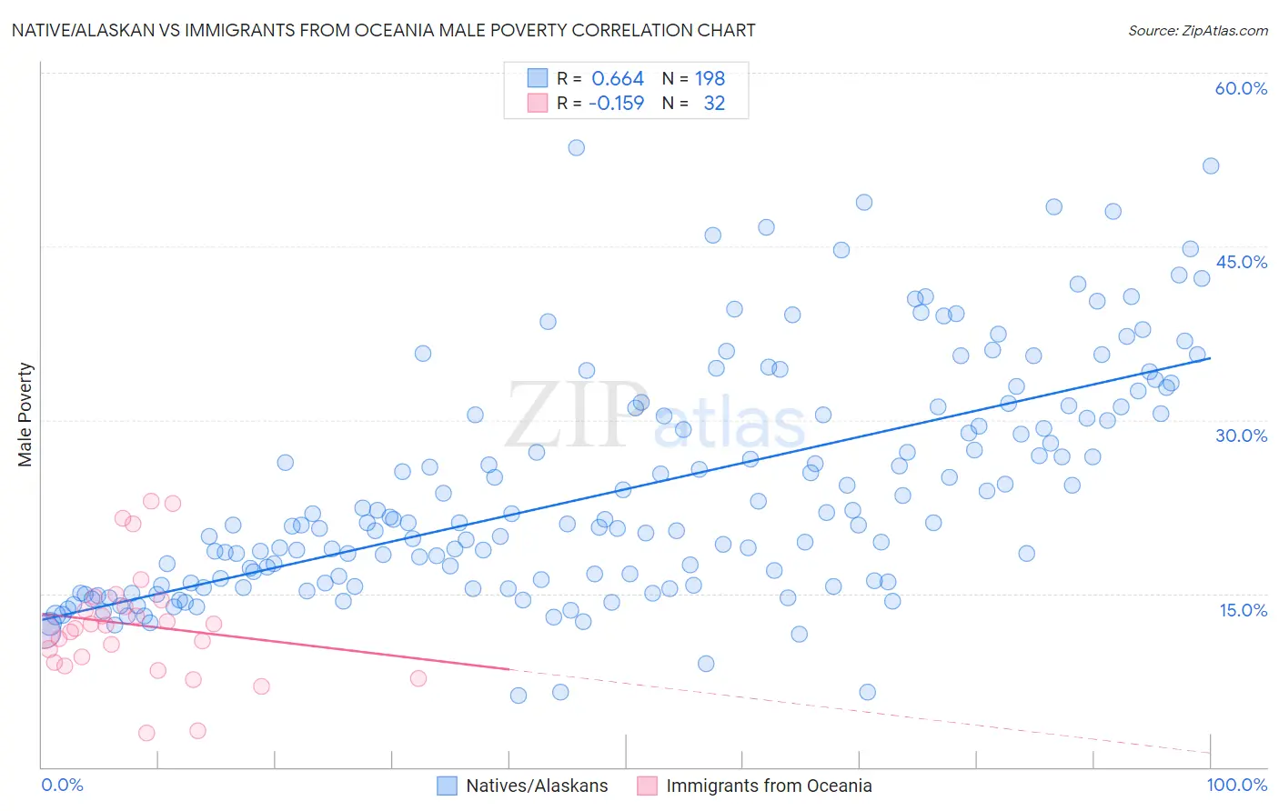 Native/Alaskan vs Immigrants from Oceania Male Poverty