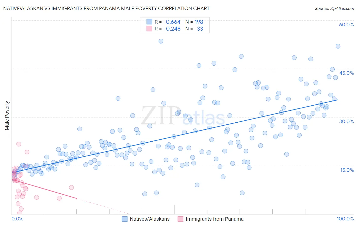 Native/Alaskan vs Immigrants from Panama Male Poverty