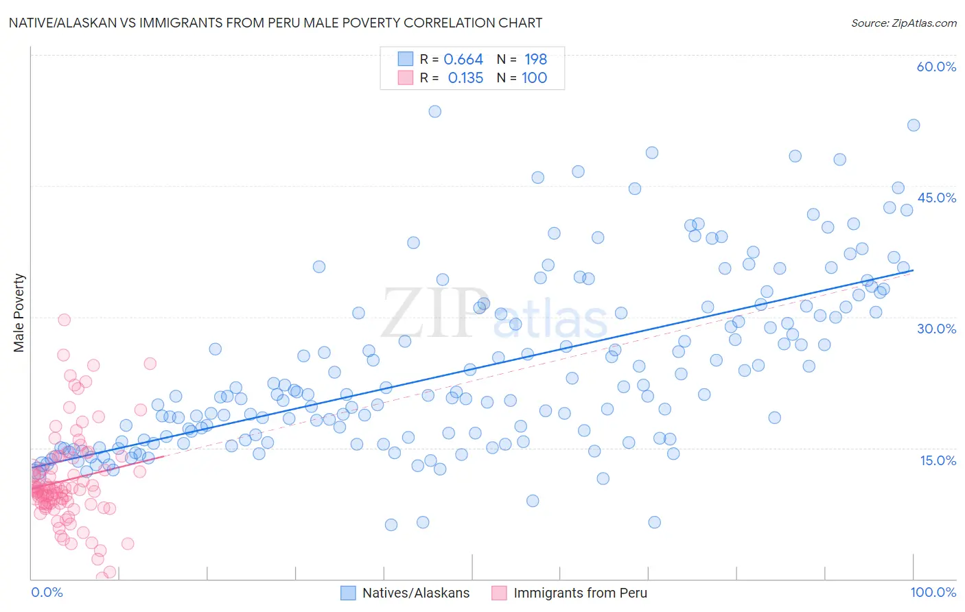 Native/Alaskan vs Immigrants from Peru Male Poverty