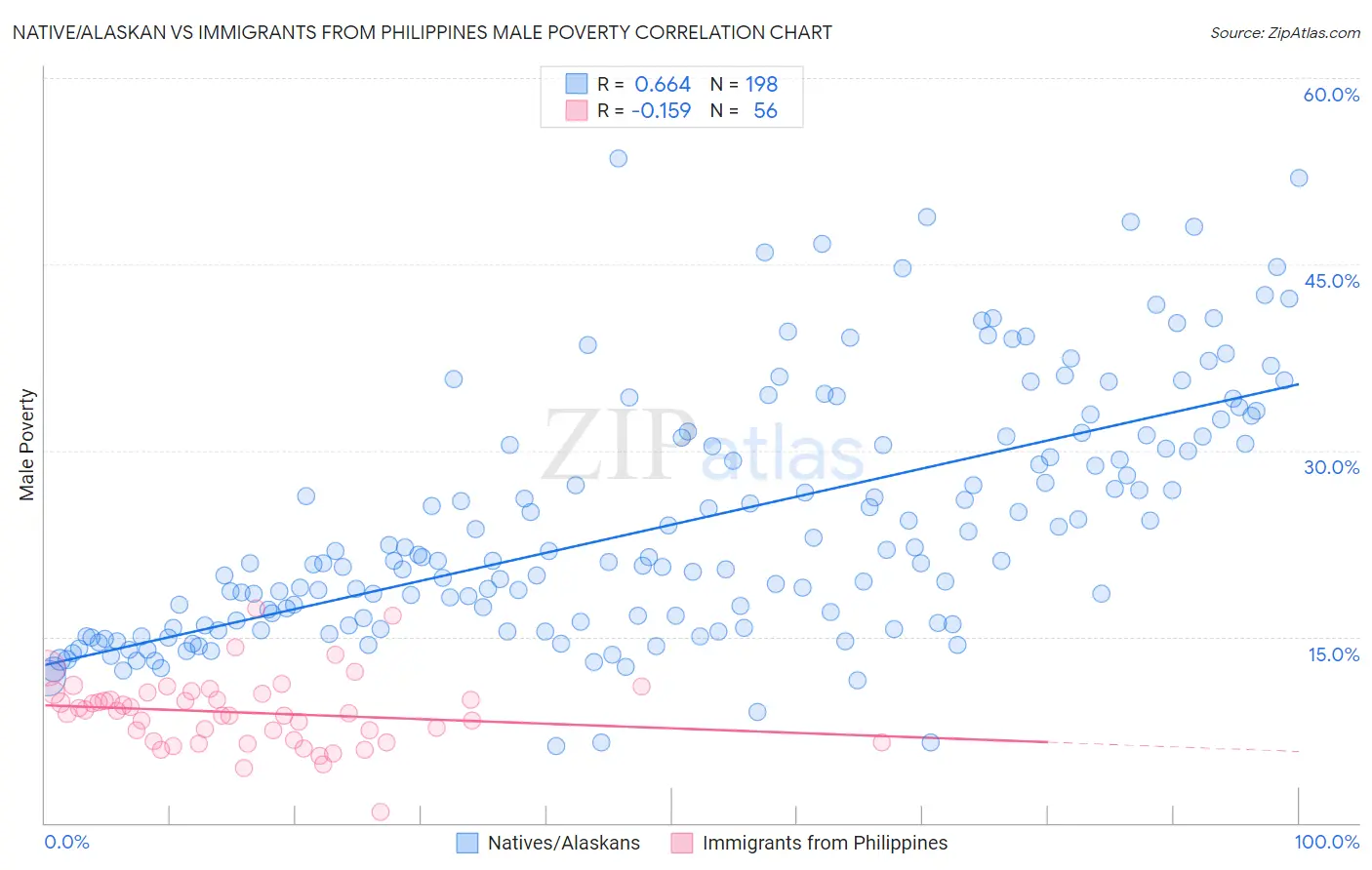 Native/Alaskan vs Immigrants from Philippines Male Poverty