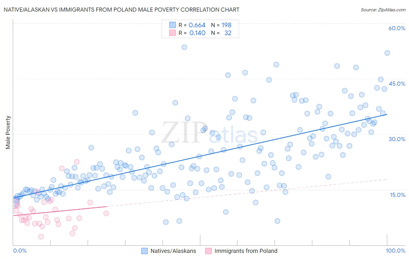 Native/Alaskan vs Immigrants from Poland Male Poverty