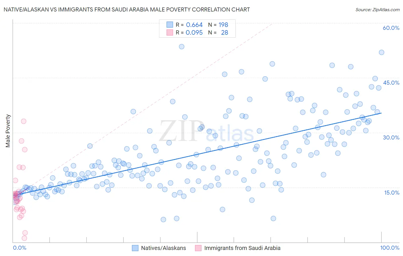 Native/Alaskan vs Immigrants from Saudi Arabia Male Poverty