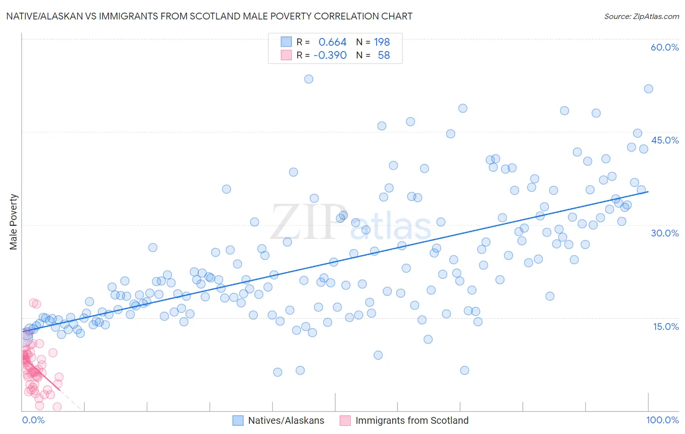 Native/Alaskan vs Immigrants from Scotland Male Poverty