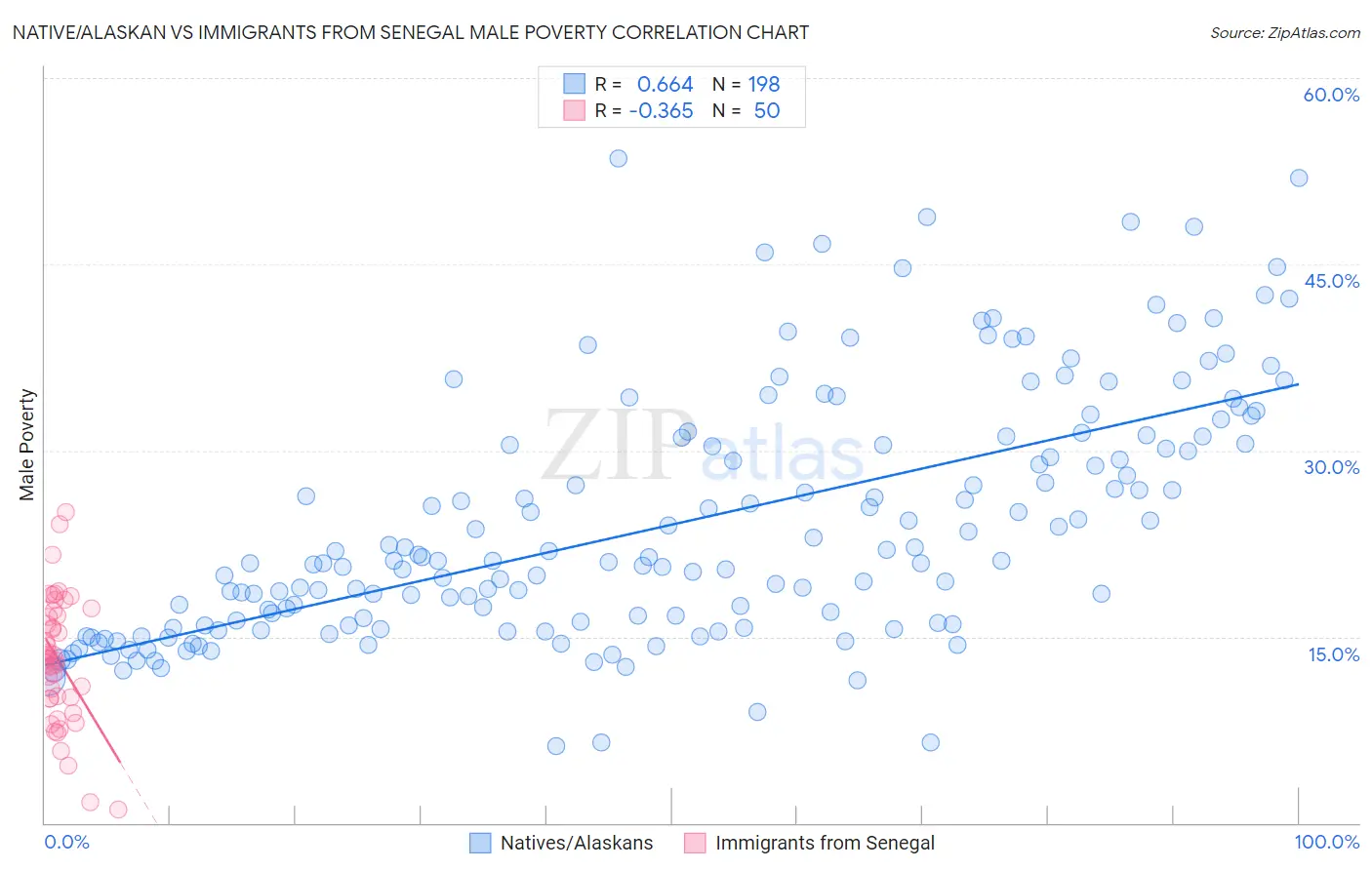 Native/Alaskan vs Immigrants from Senegal Male Poverty