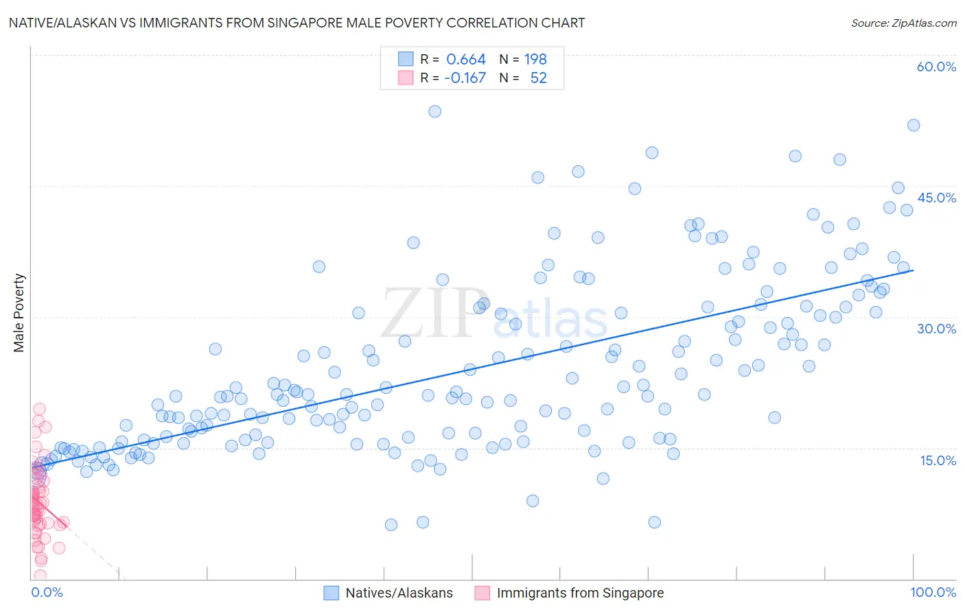 Native/Alaskan vs Immigrants from Singapore Male Poverty