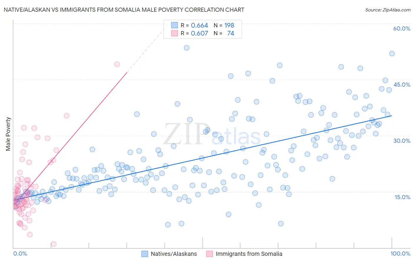 Native/Alaskan vs Immigrants from Somalia Male Poverty