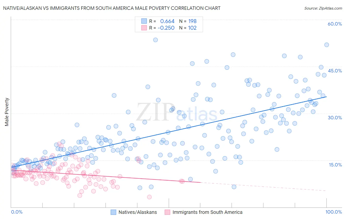 Native/Alaskan vs Immigrants from South America Male Poverty