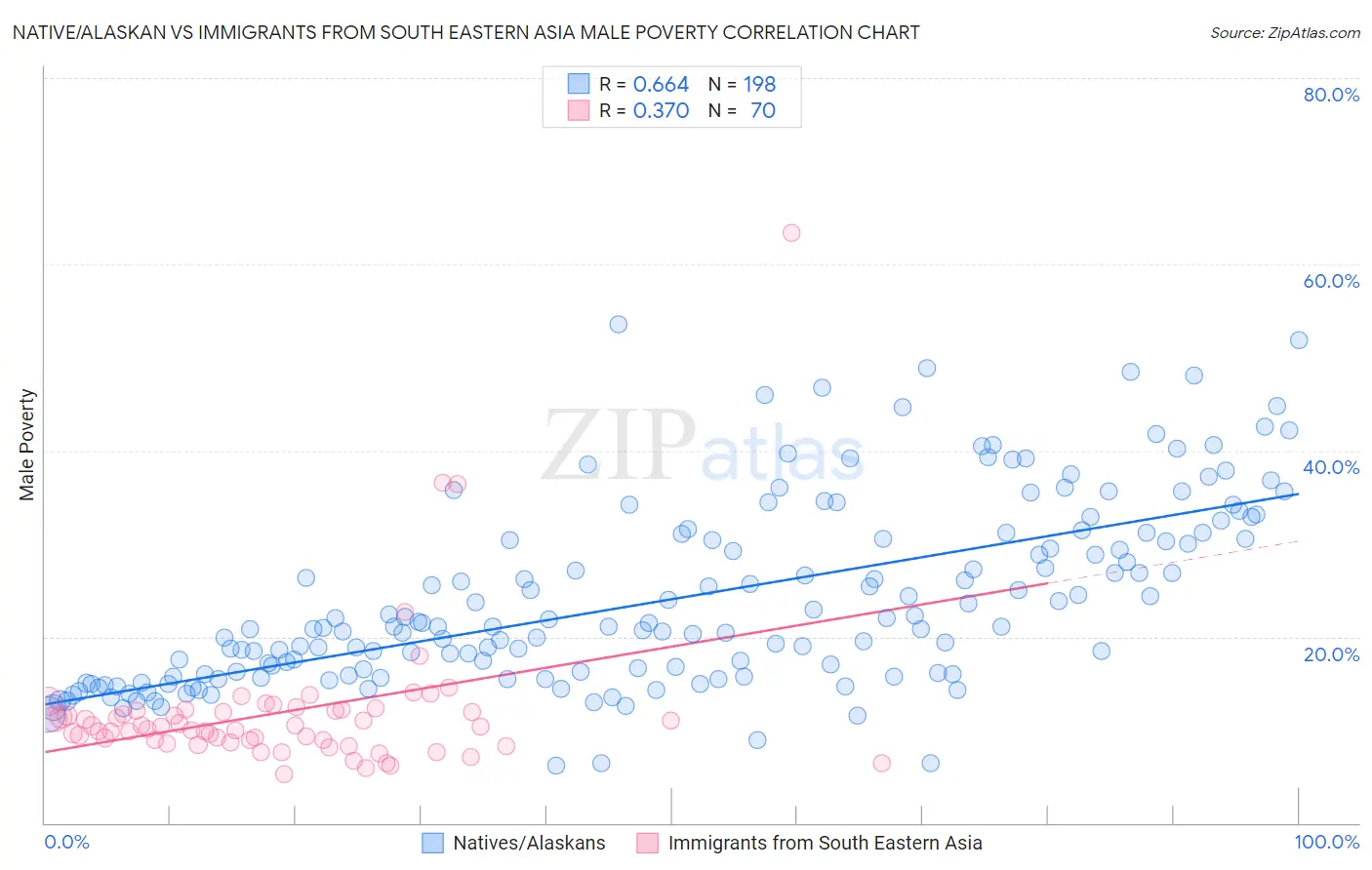 Native/Alaskan vs Immigrants from South Eastern Asia Male Poverty