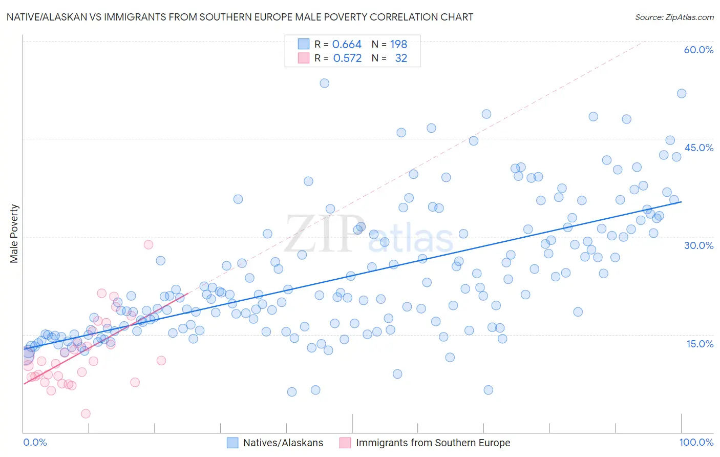 Native/Alaskan vs Immigrants from Southern Europe Male Poverty