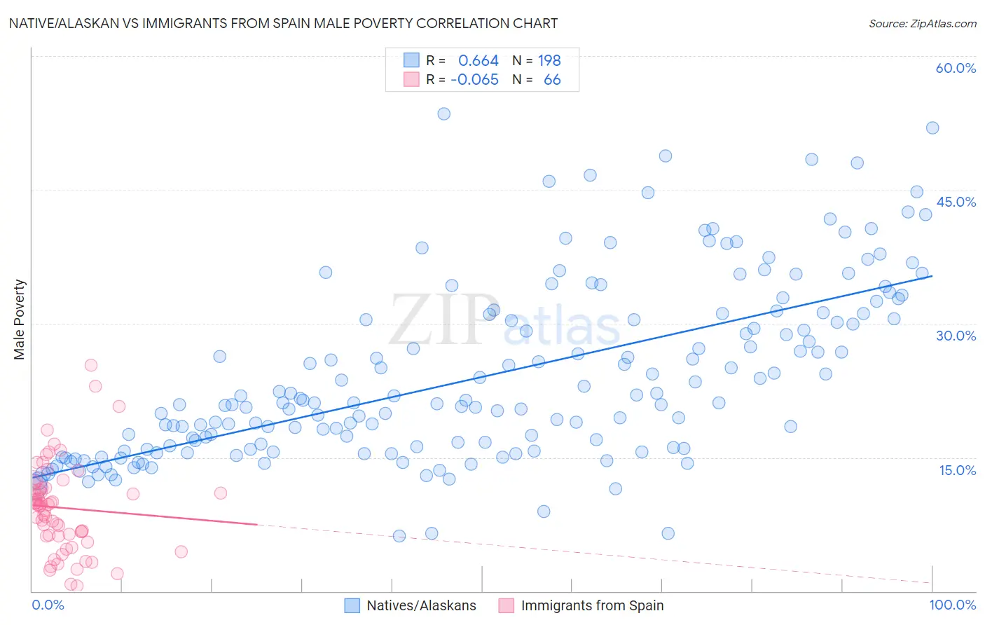 Native/Alaskan vs Immigrants from Spain Male Poverty