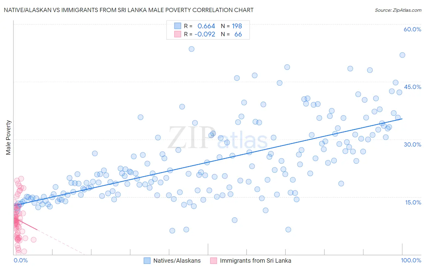 Native/Alaskan vs Immigrants from Sri Lanka Male Poverty