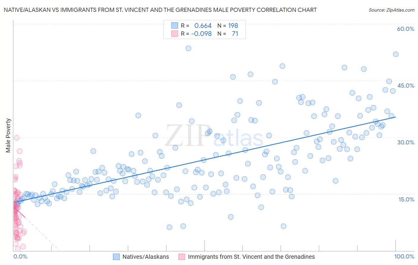 Native/Alaskan vs Immigrants from St. Vincent and the Grenadines Male Poverty