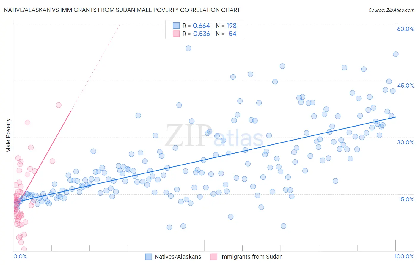 Native/Alaskan vs Immigrants from Sudan Male Poverty