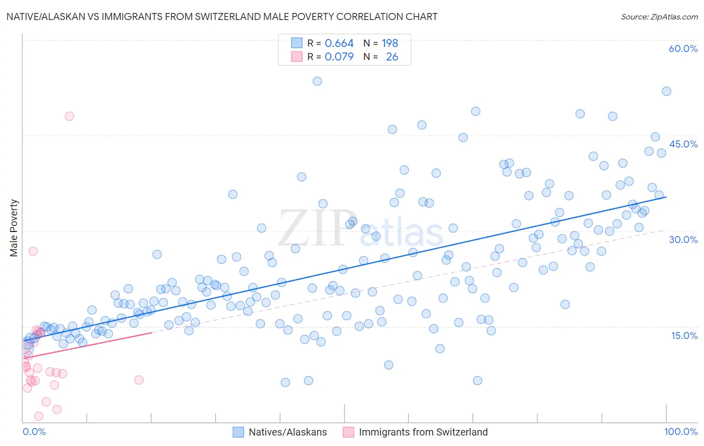 Native/Alaskan vs Immigrants from Switzerland Male Poverty