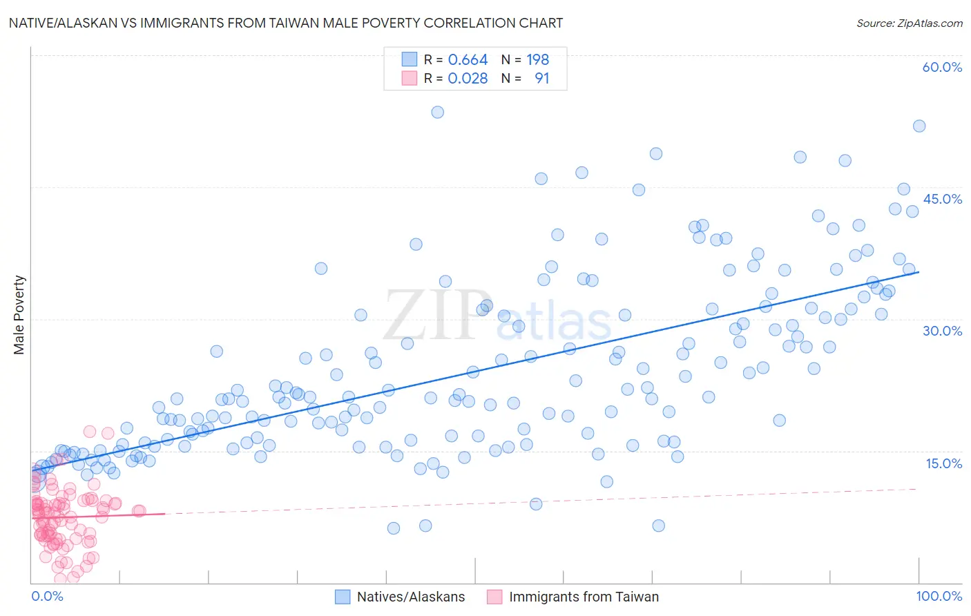 Native/Alaskan vs Immigrants from Taiwan Male Poverty