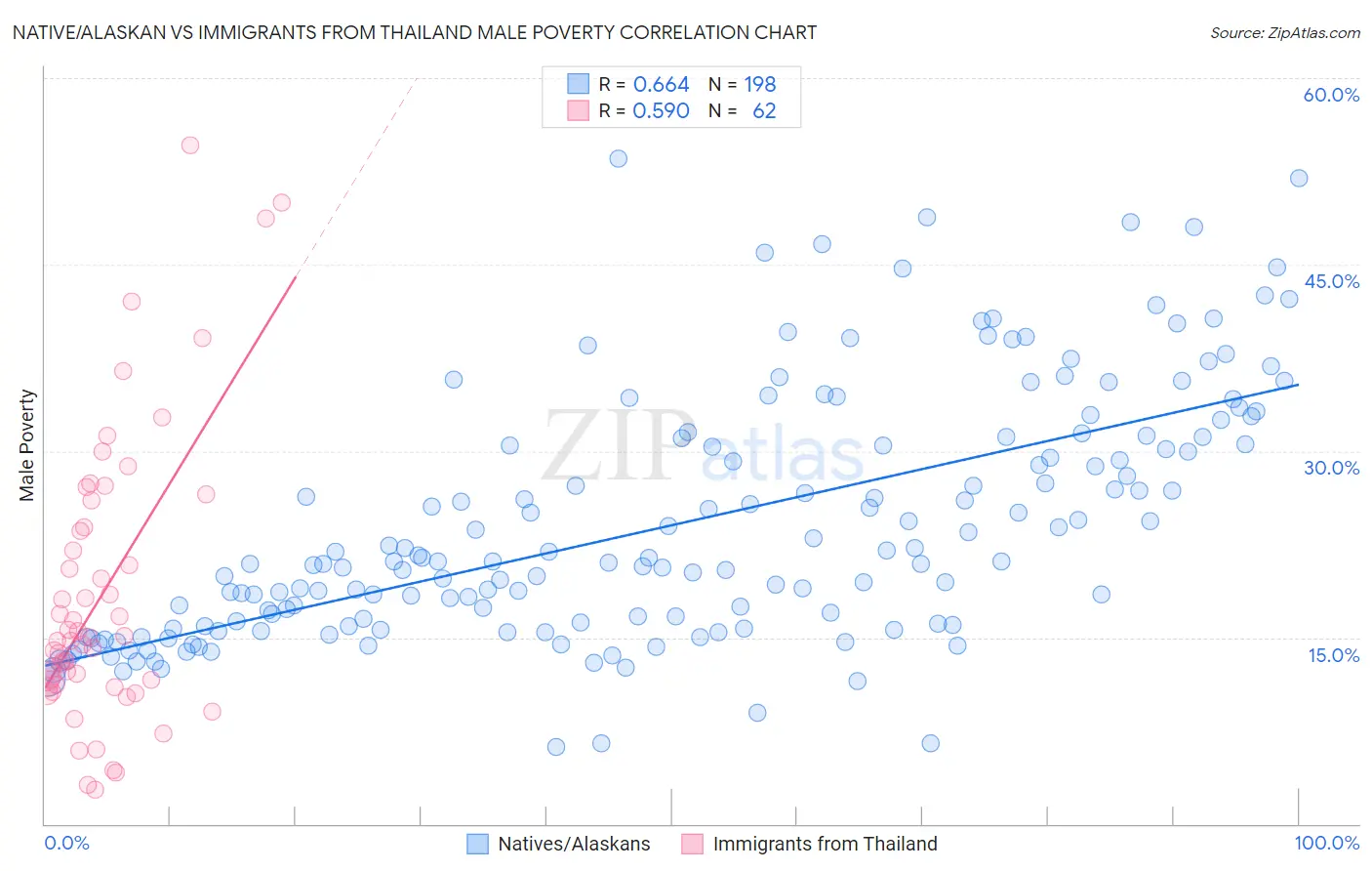 Native/Alaskan vs Immigrants from Thailand Male Poverty