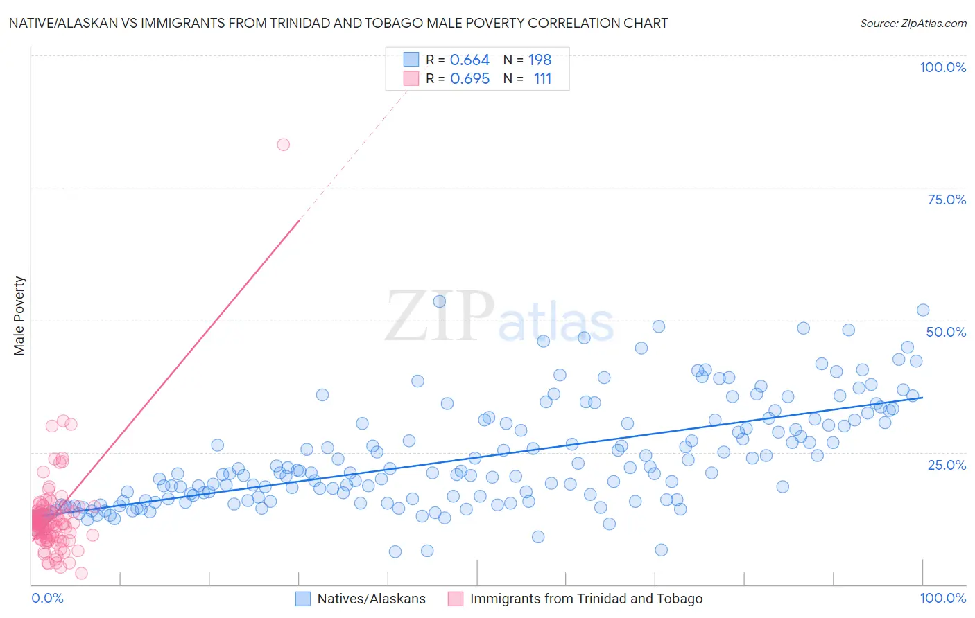 Native/Alaskan vs Immigrants from Trinidad and Tobago Male Poverty