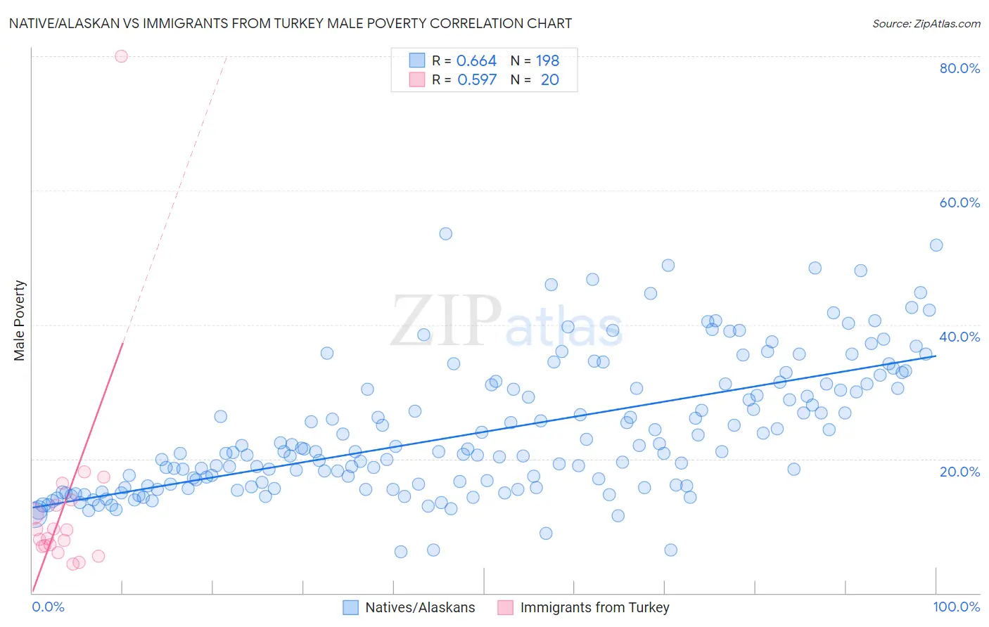 Native/Alaskan vs Immigrants from Turkey Male Poverty