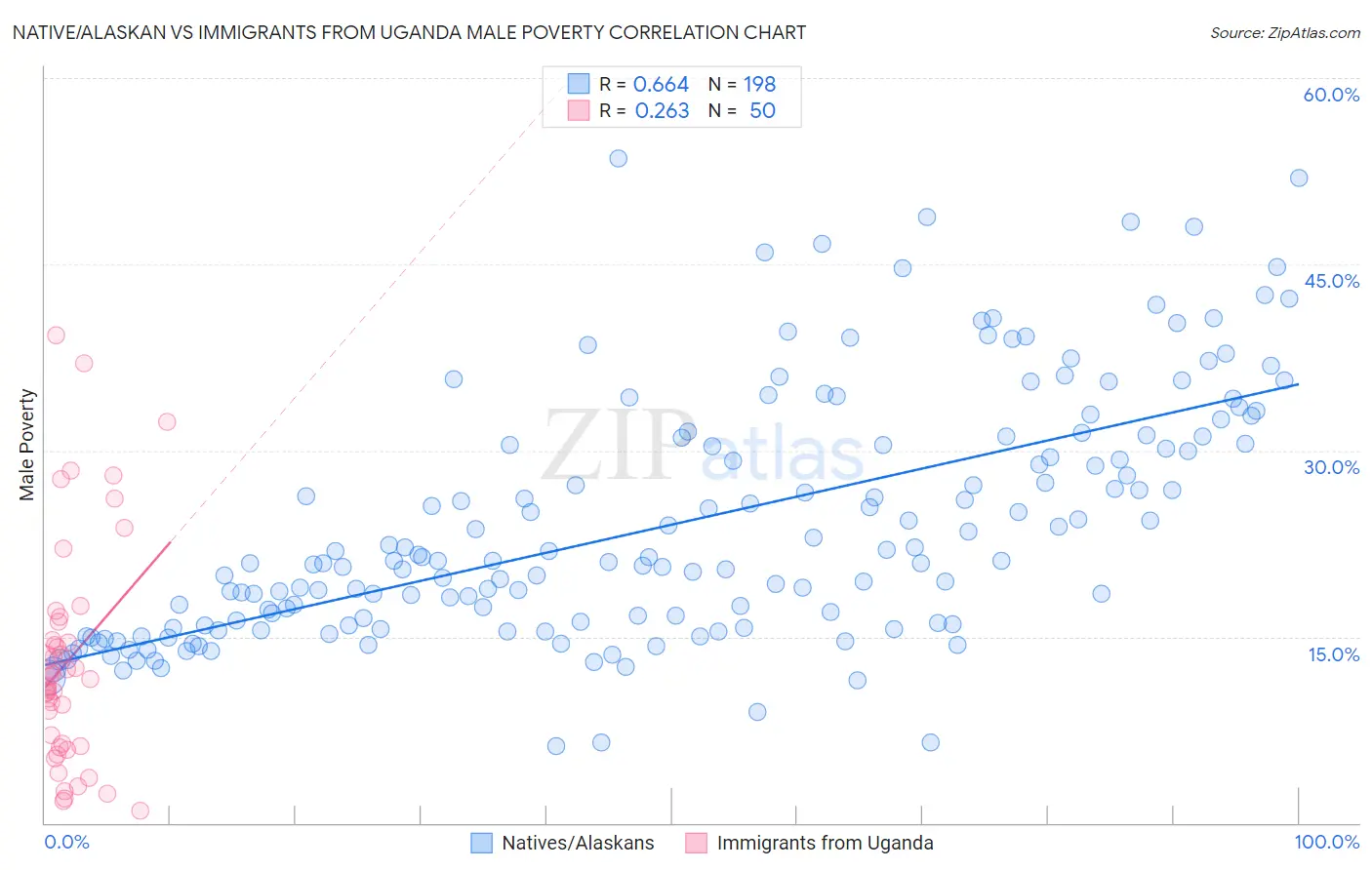 Native/Alaskan vs Immigrants from Uganda Male Poverty