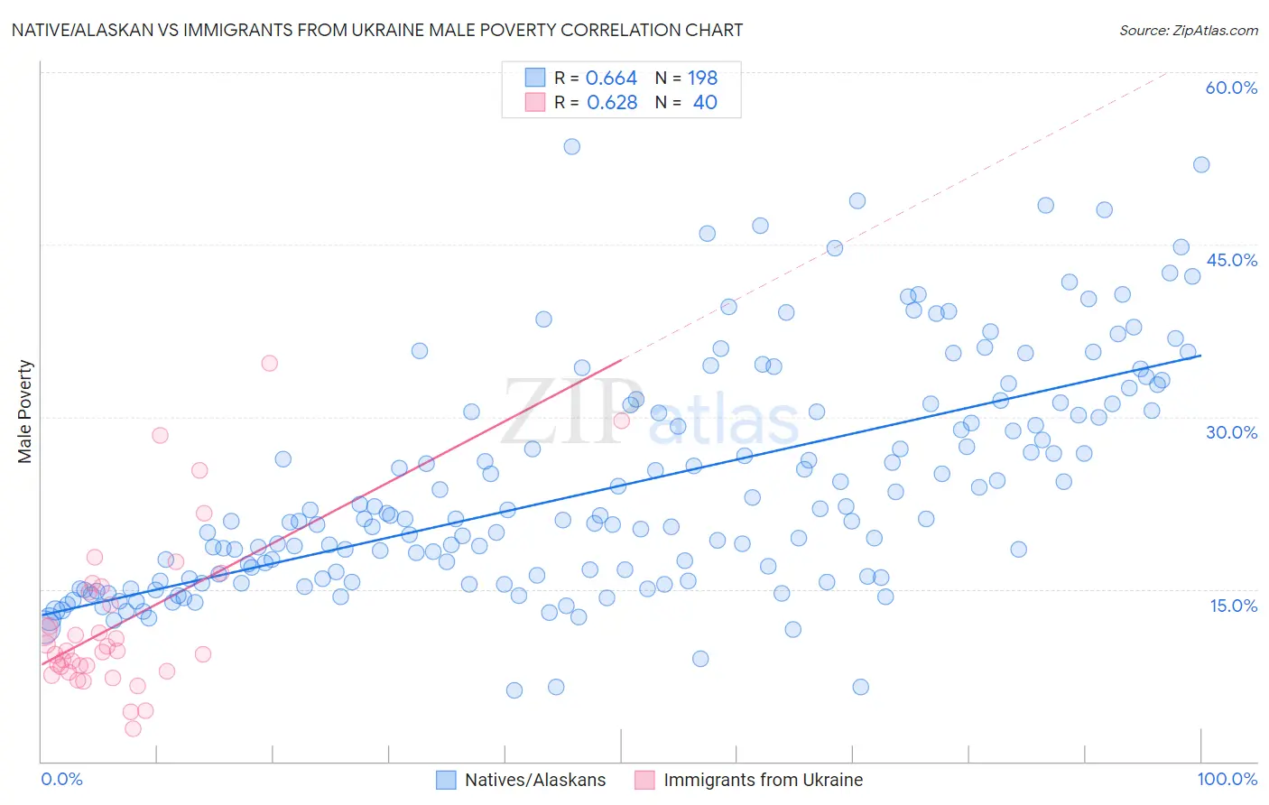 Native/Alaskan vs Immigrants from Ukraine Male Poverty