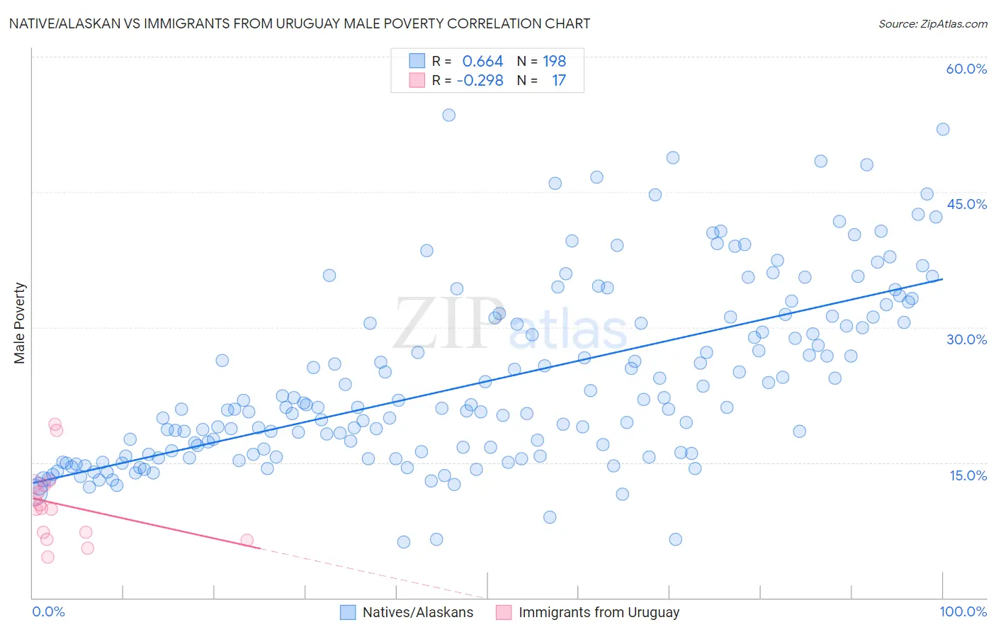 Native/Alaskan vs Immigrants from Uruguay Male Poverty