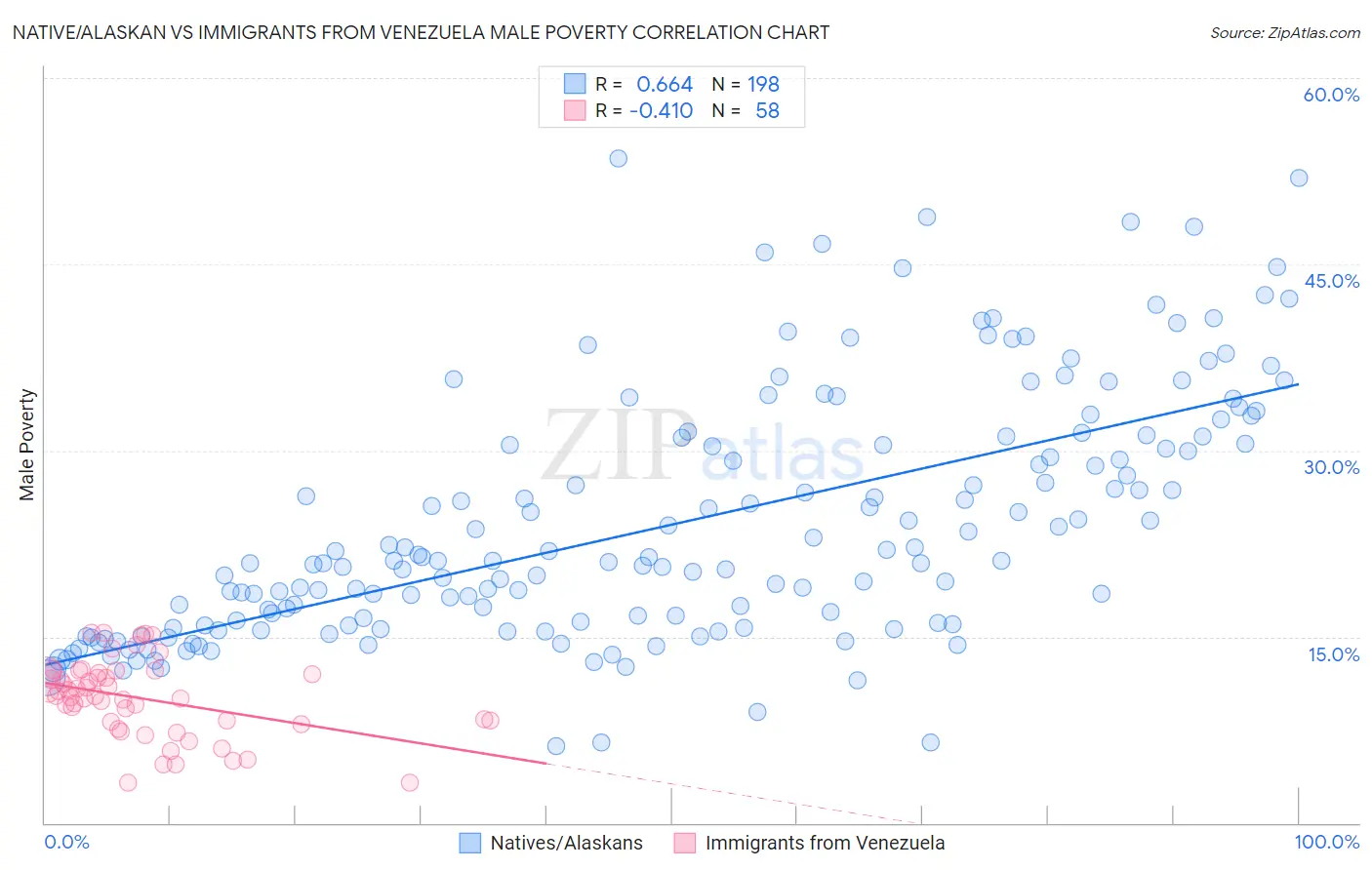 Native/Alaskan vs Immigrants from Venezuela Male Poverty