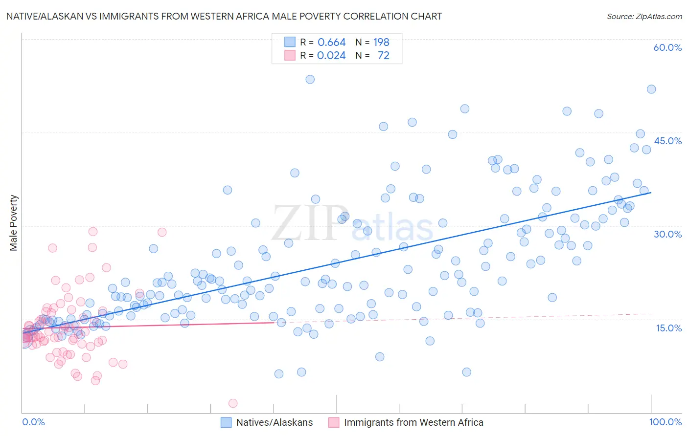 Native/Alaskan vs Immigrants from Western Africa Male Poverty