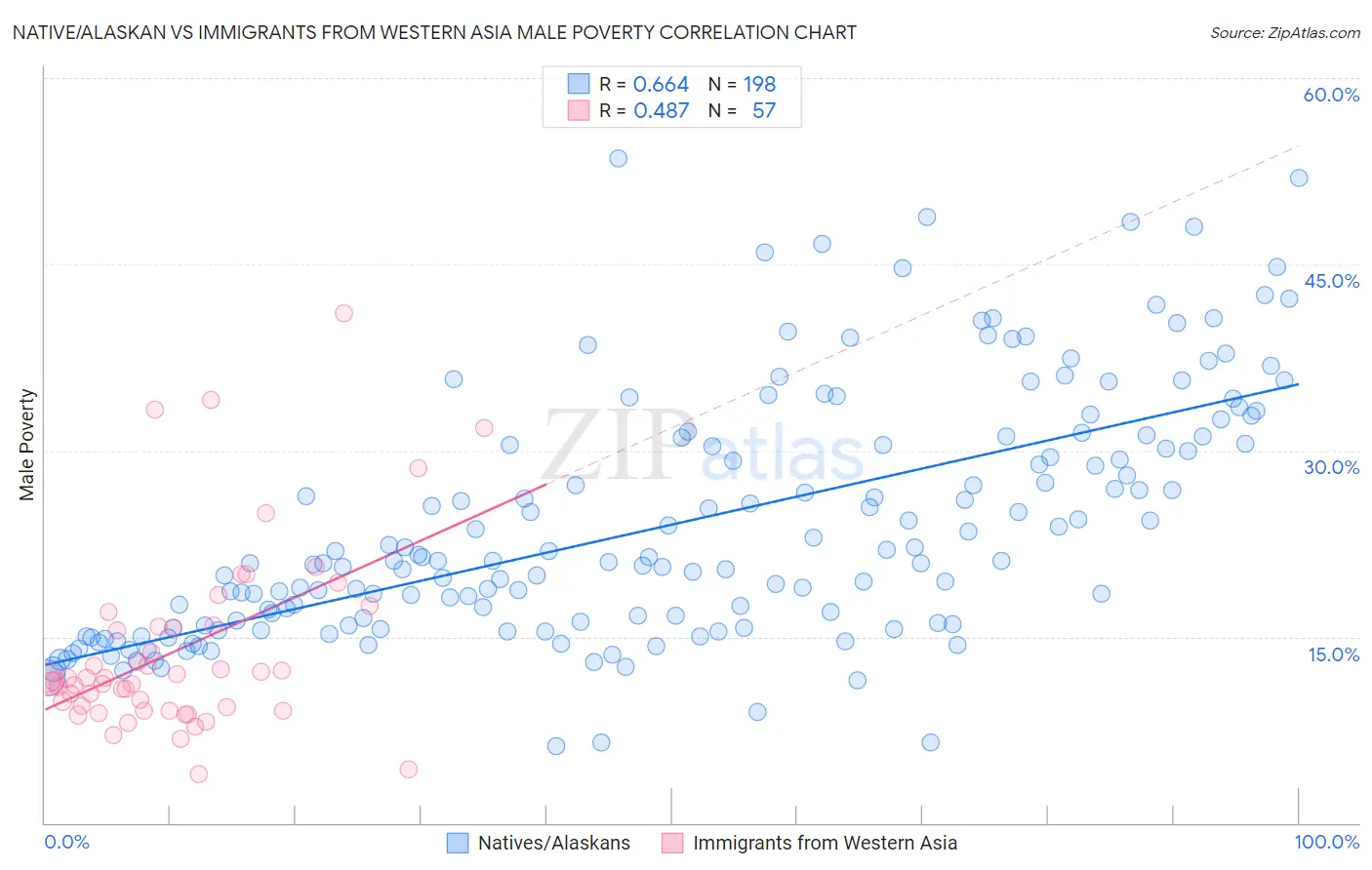 Native/Alaskan vs Immigrants from Western Asia Male Poverty