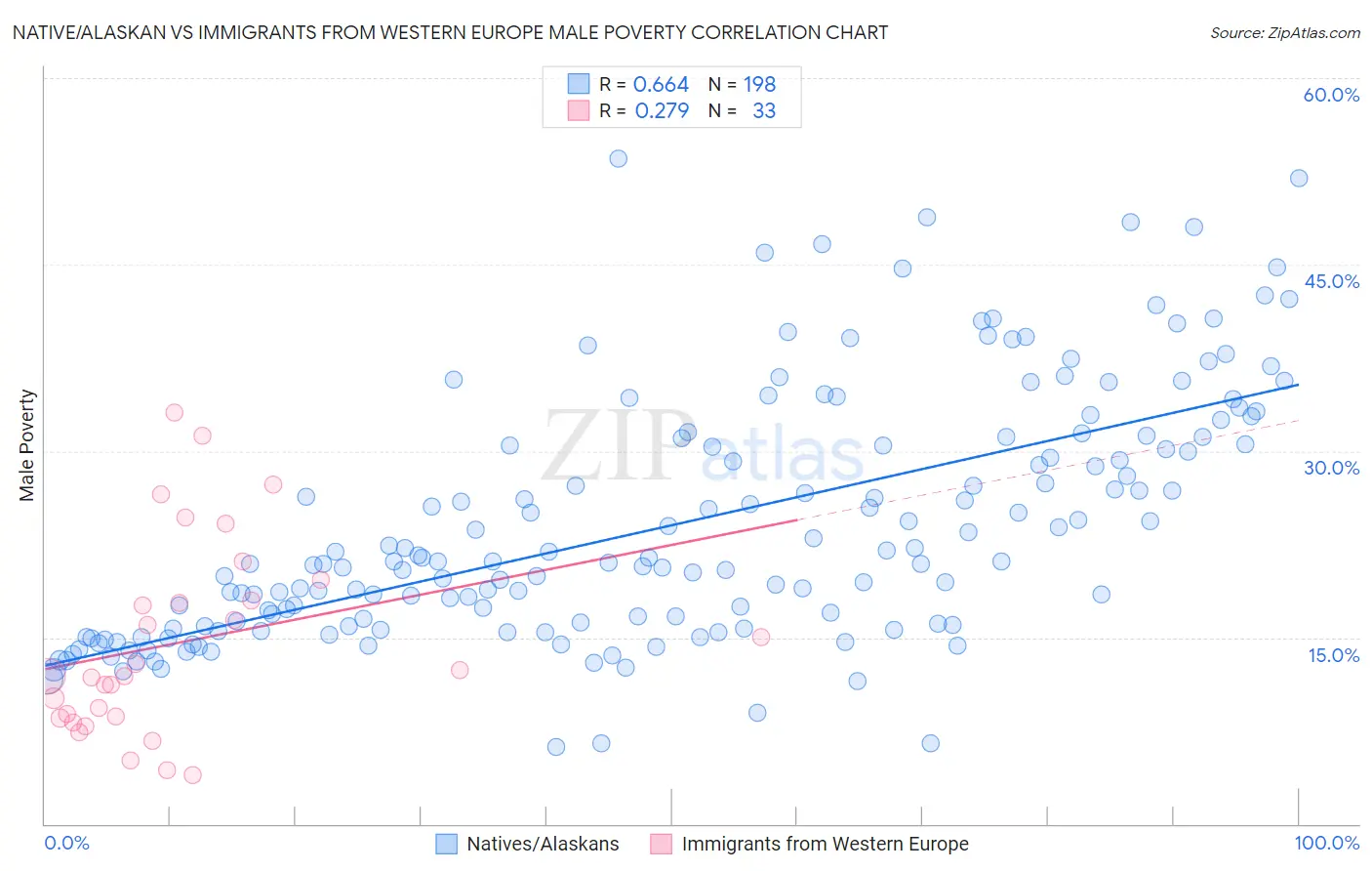 Native/Alaskan vs Immigrants from Western Europe Male Poverty
