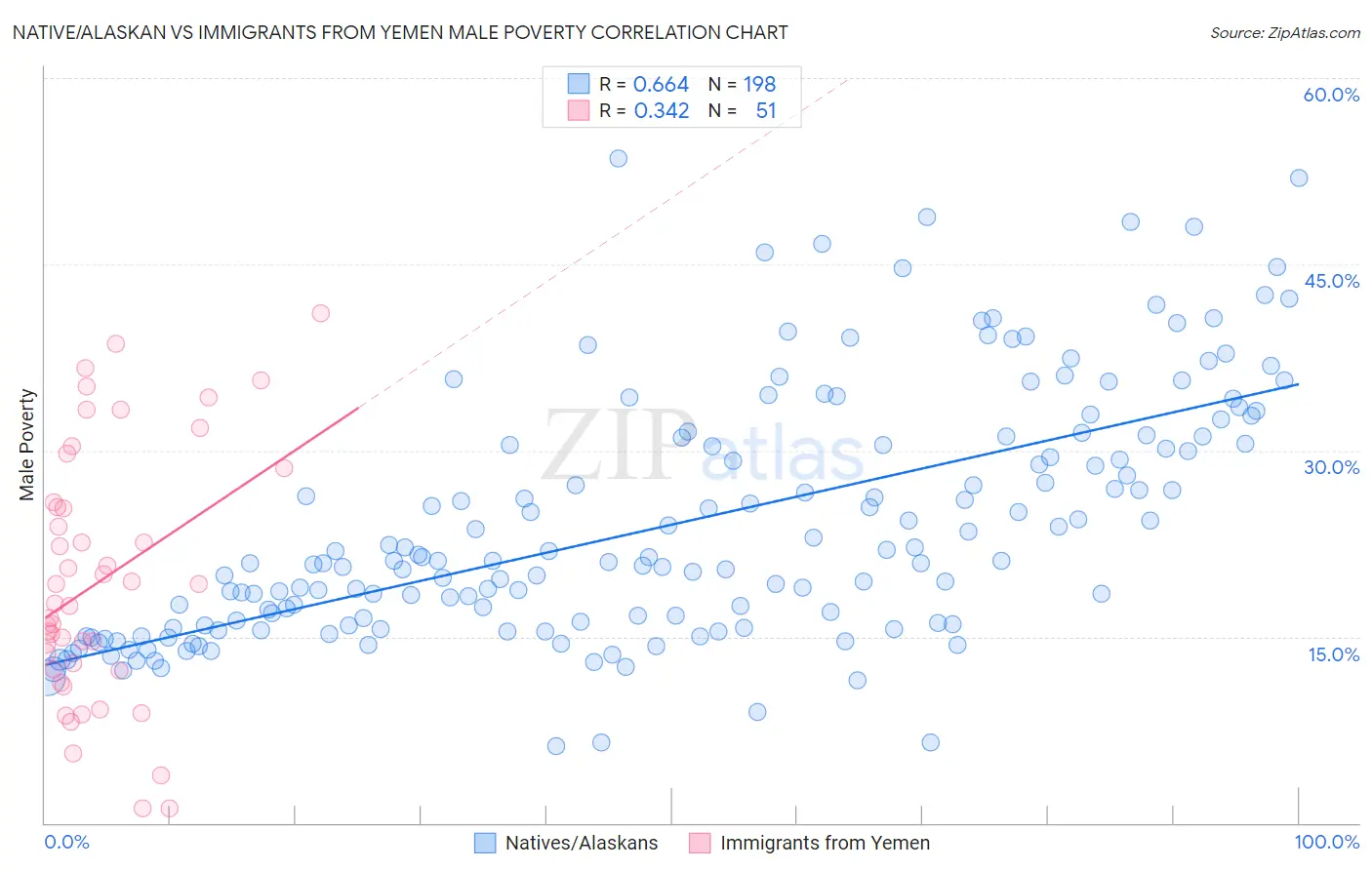 Native/Alaskan vs Immigrants from Yemen Male Poverty