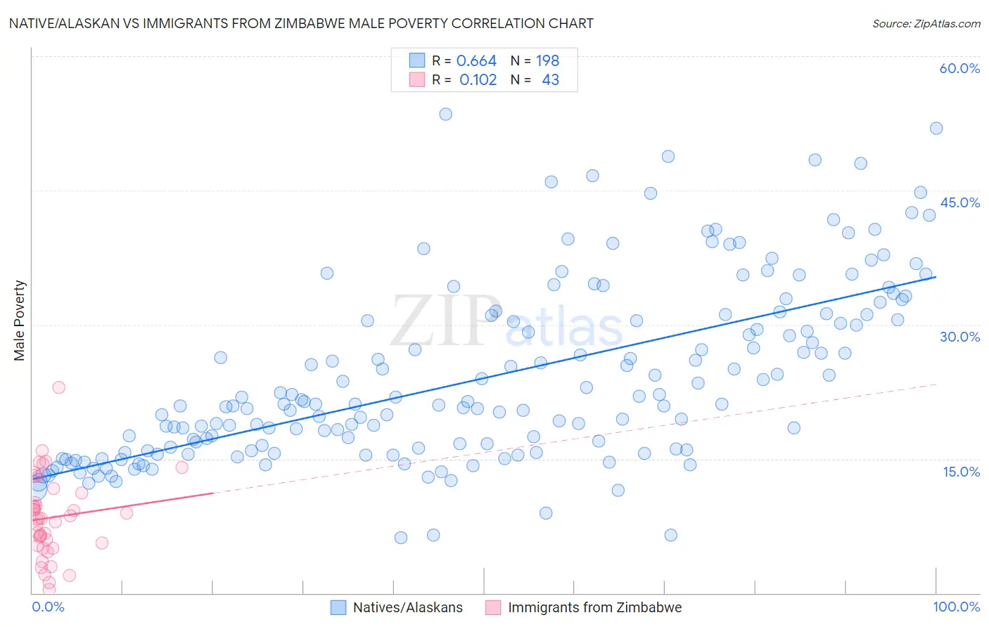 Native/Alaskan vs Immigrants from Zimbabwe Male Poverty