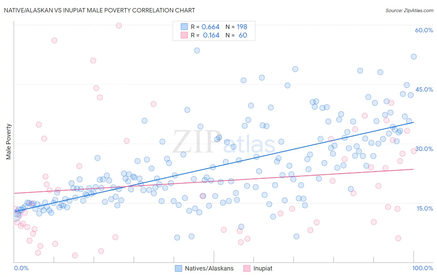 Native/Alaskan vs Inupiat Male Poverty