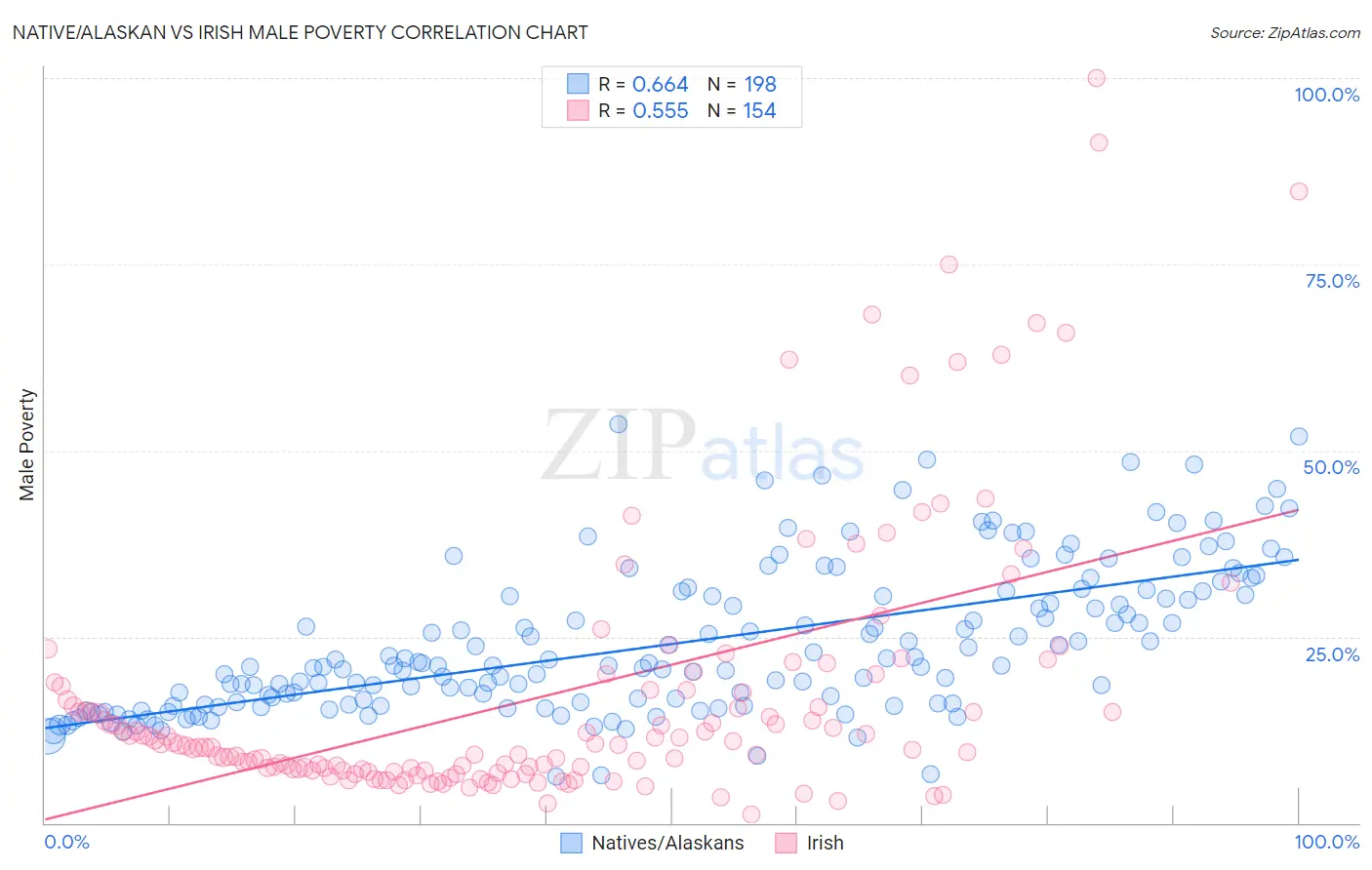 Native/Alaskan vs Irish Male Poverty