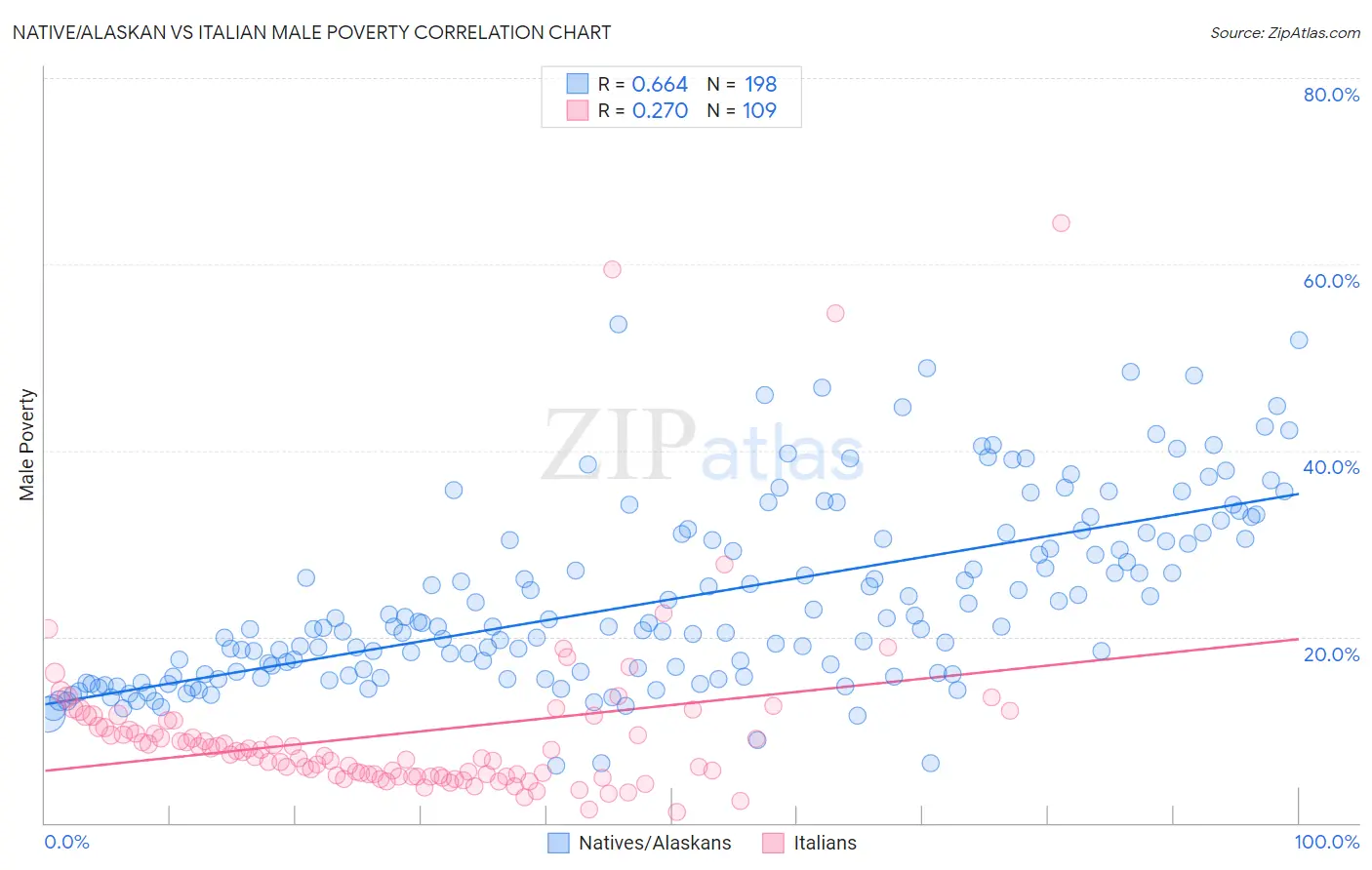 Native/Alaskan vs Italian Male Poverty